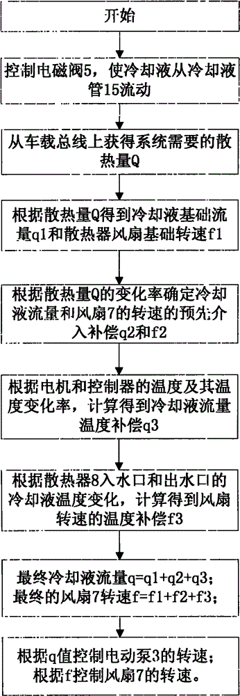 Electric vehicle cooling system and control algorithm thereof