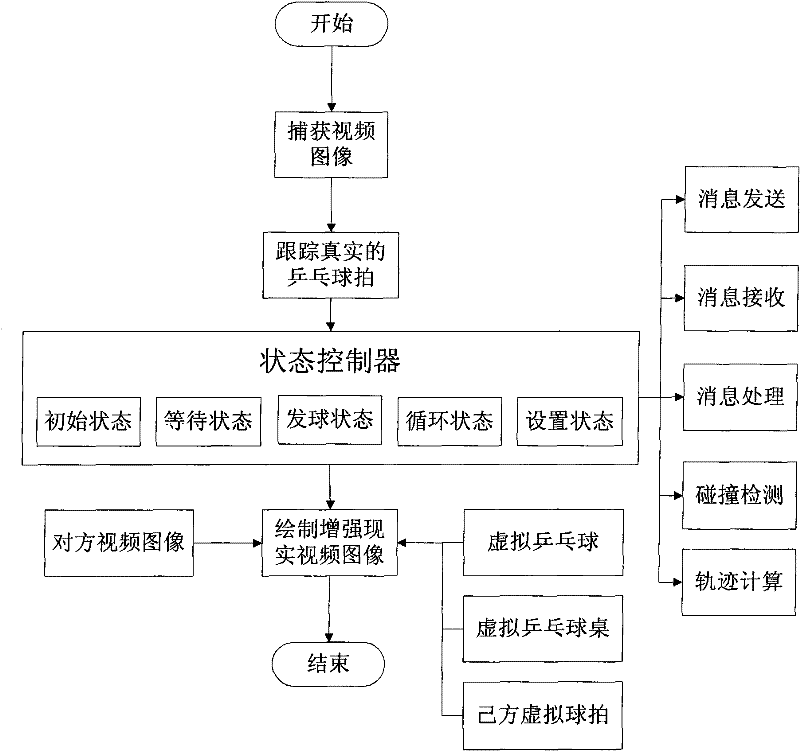 Cooperative construction method for enhancing realistic table-tennis system based on real rackets