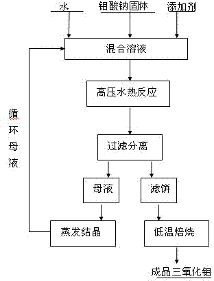 Method for preparing molybdenum trioxide