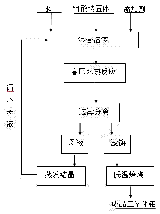 Method for preparing molybdenum trioxide