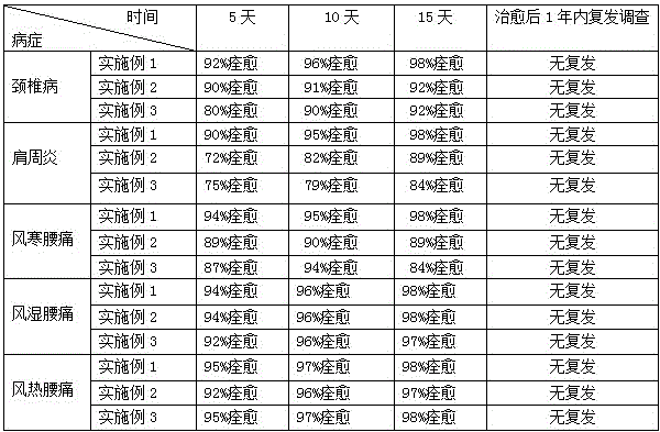 Hot compress traditional Chinese medicinal composition for promoting rehabilitation of neck-shoulder and lumbocrural pain