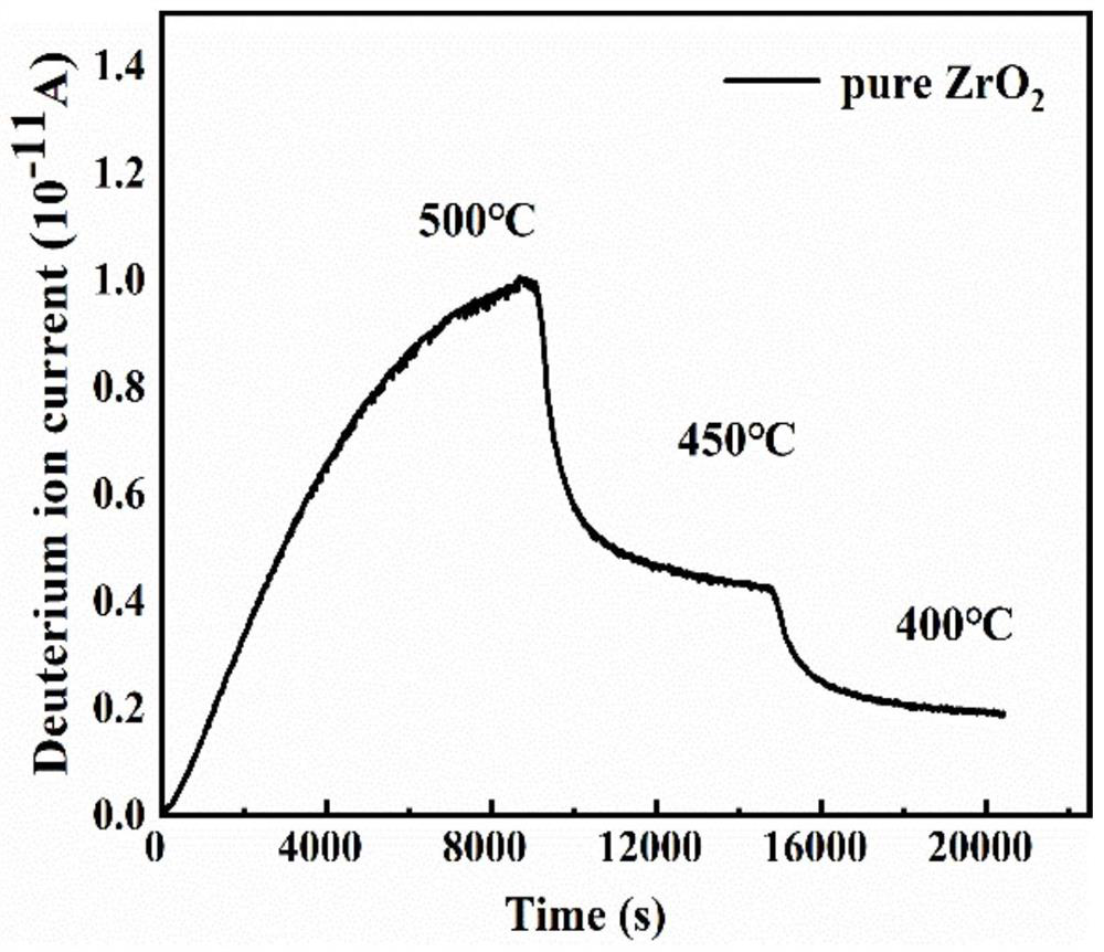 Chromium oxide and zirconium oxide composite coating and preparation method thereof