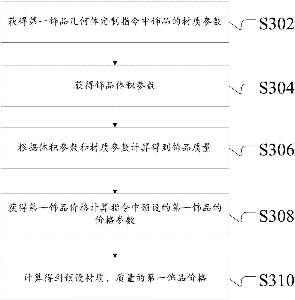 Accessory price calculation method and device for on-line customization