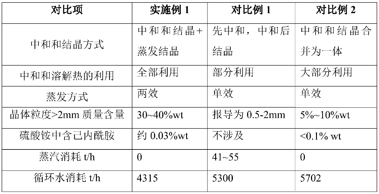 Ammonium sulfate crystallization method and device