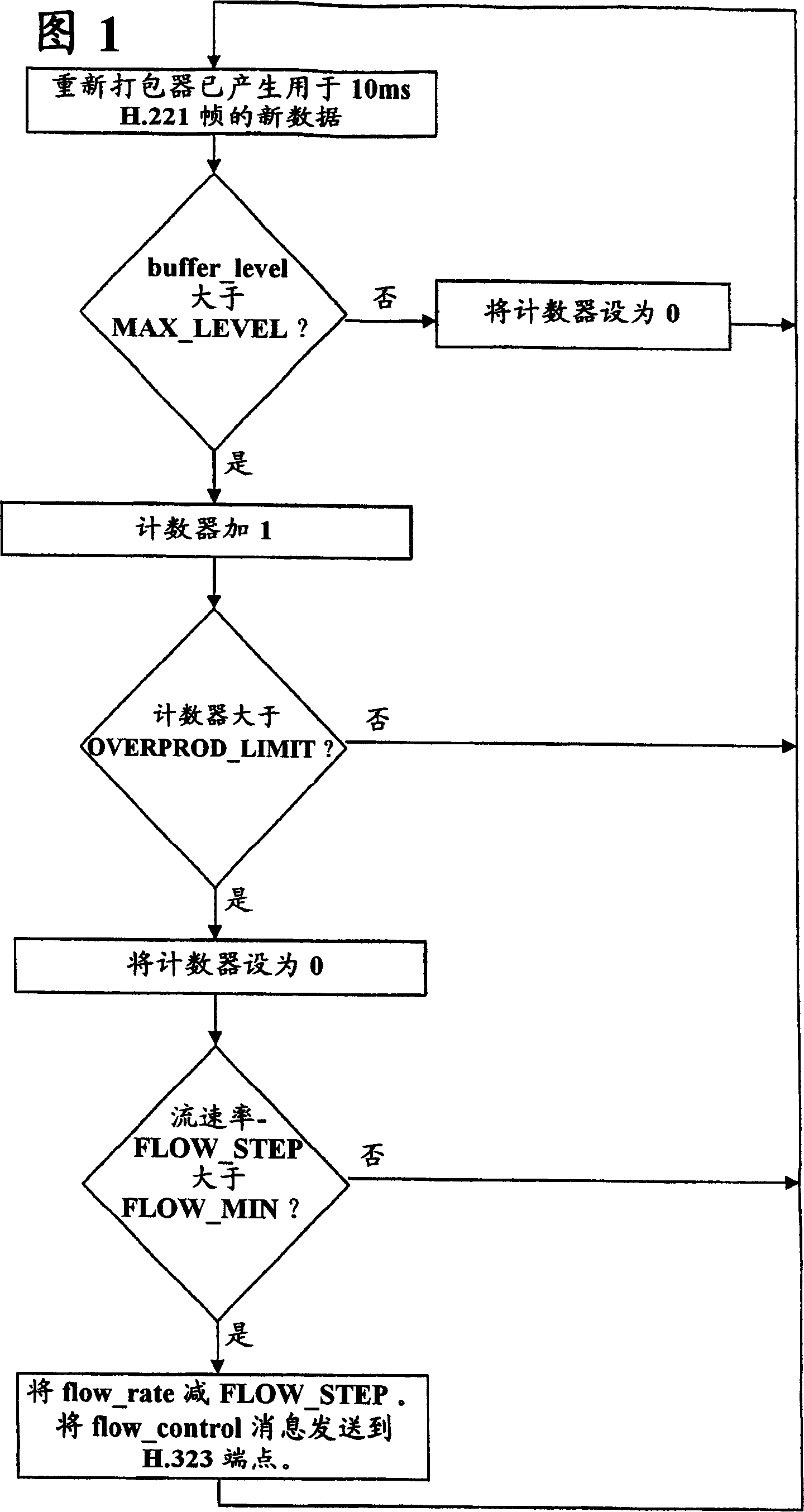 Method for managing variations in a data flow rate