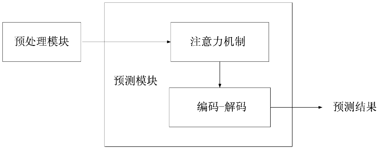 A time sequence prediction system fusing a time attention mechanism