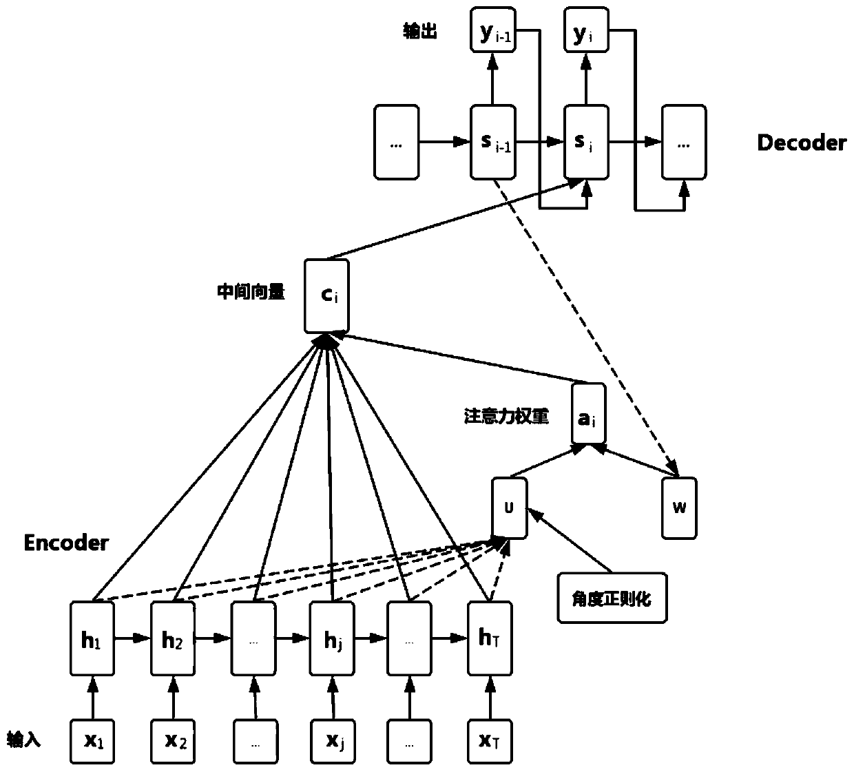 A time sequence prediction system fusing a time attention mechanism