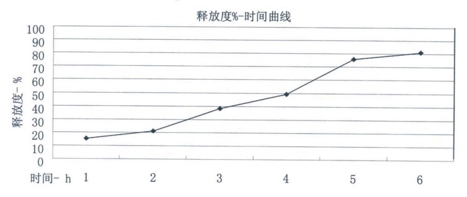 Slow-release regulating agent for preventing rumen acidosis and preparation method thereof