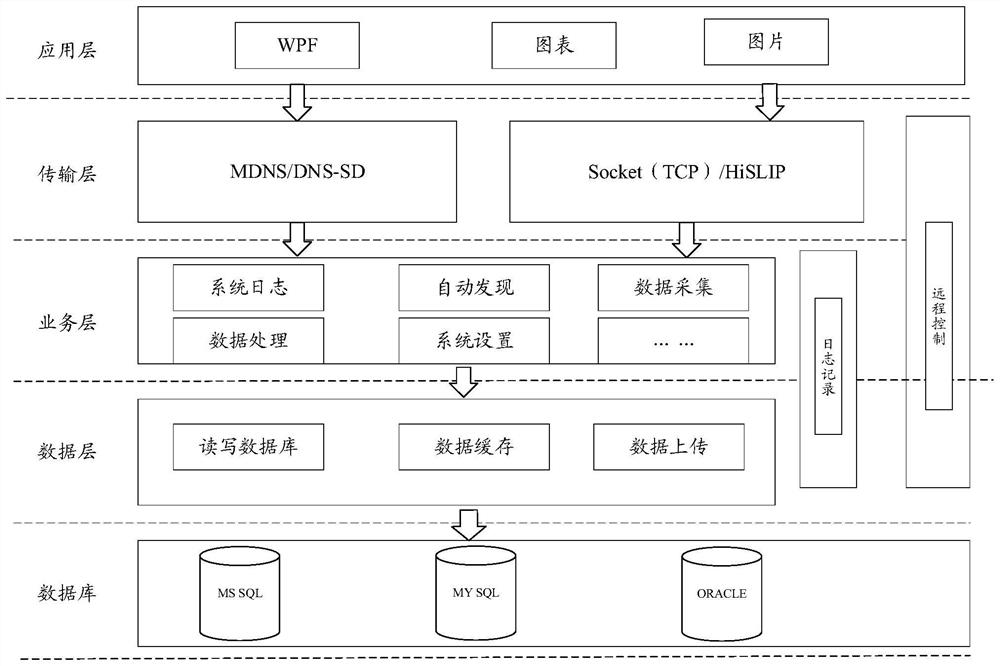 System, method and device for realizing automatic discovery and automatic test for production line instrument equipment, processor and storage medium thereof