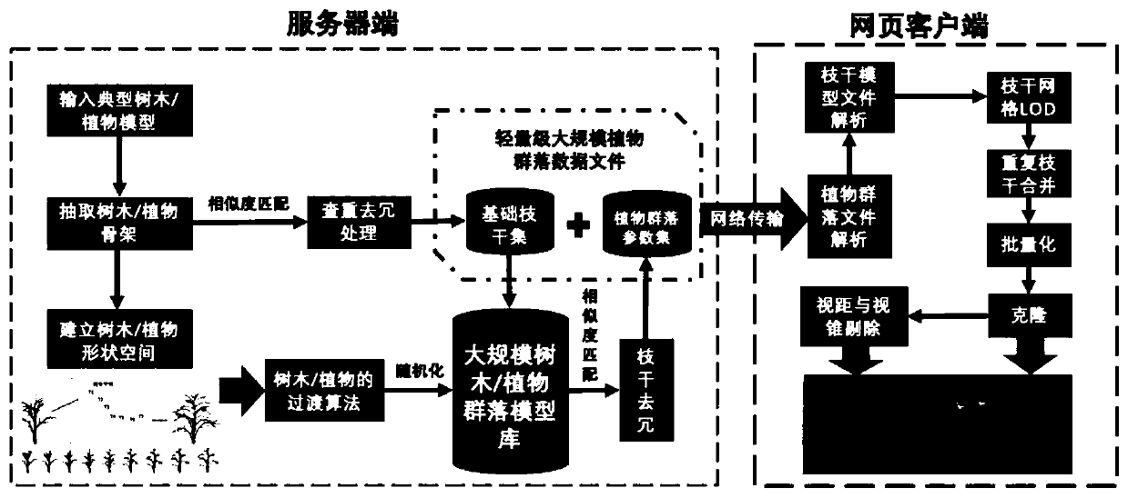 Large-scale plant community lightweight modeling and visualization method for webpage end