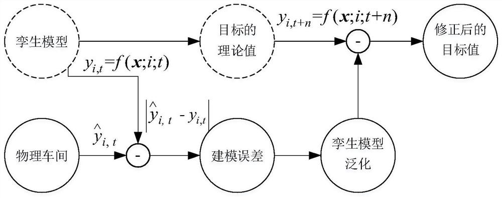 Discrete manufacturing workshop digital twin model adaptive dynamic updating method