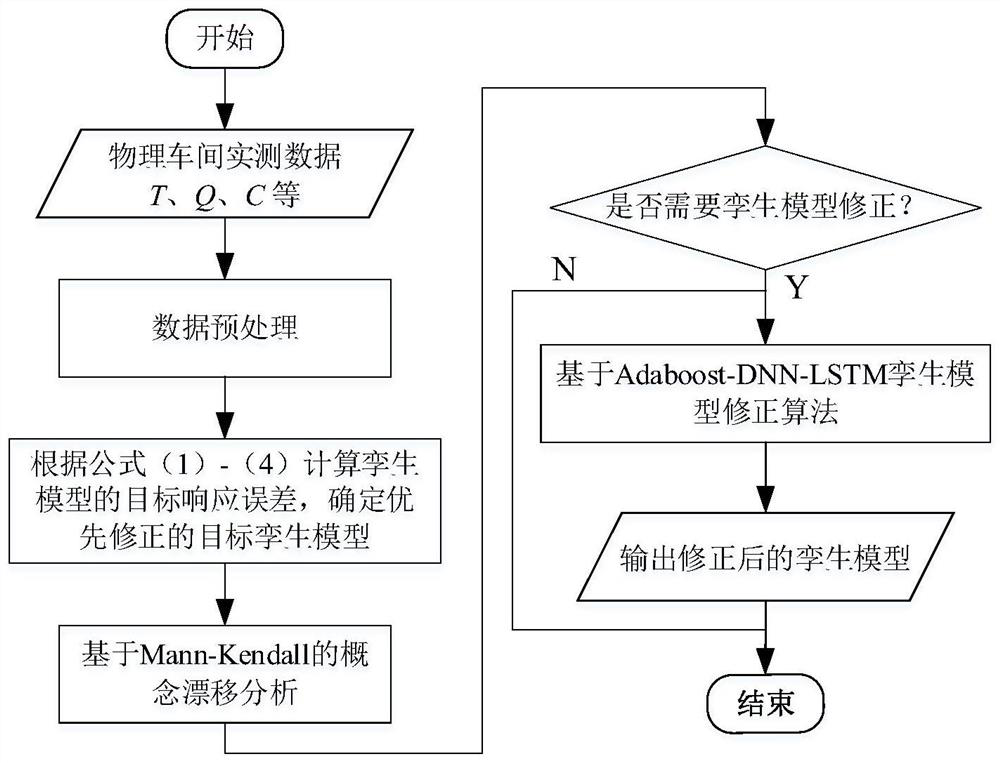 Discrete manufacturing workshop digital twin model adaptive dynamic updating method