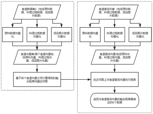 A Multimodal Search Method Based on Neighbor Graph