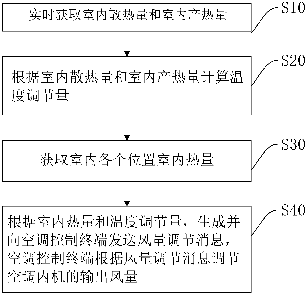 Self-adaption constant temperature air conditioning method and system