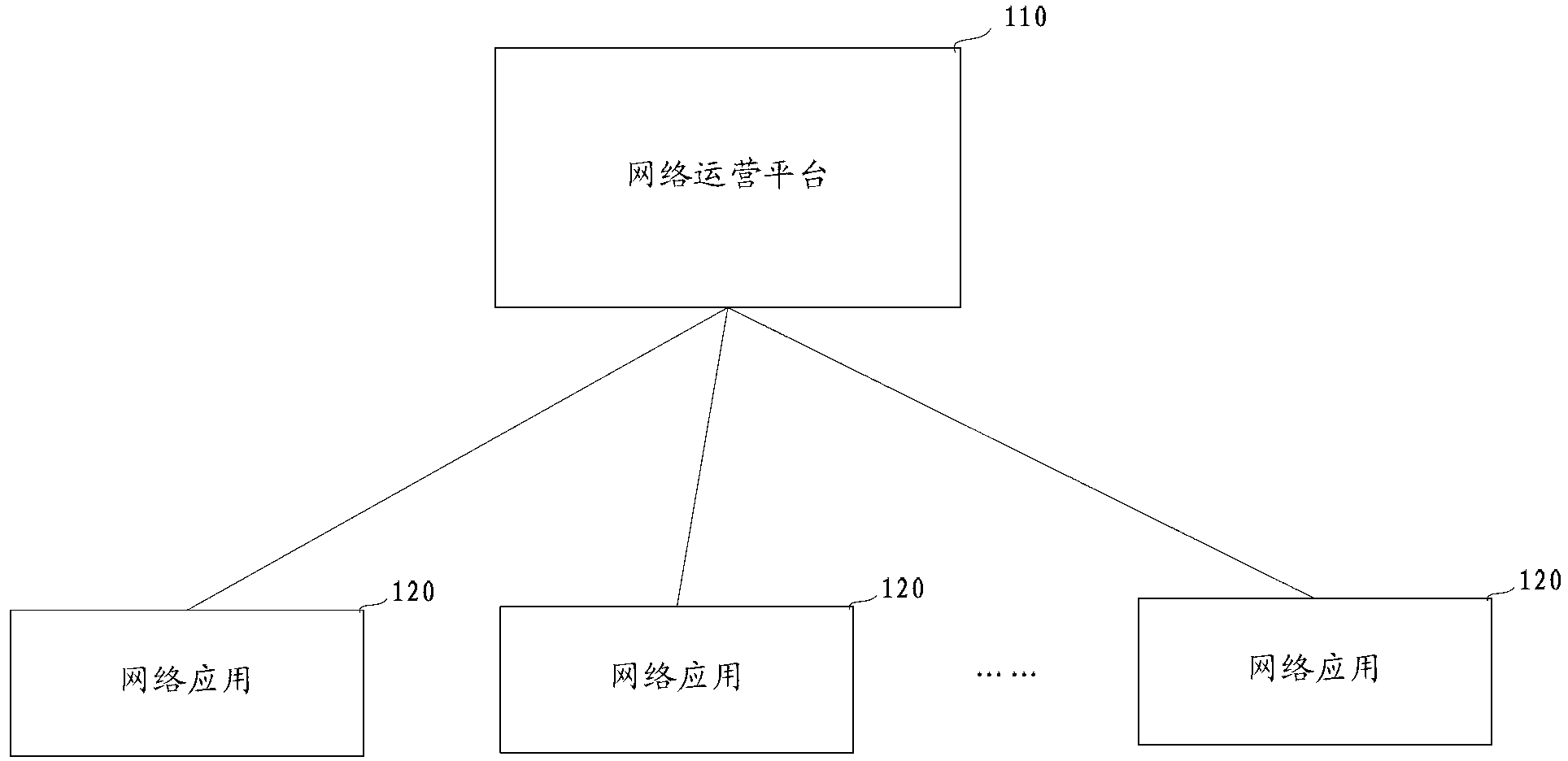 Application access system and method of network application access network operating platform