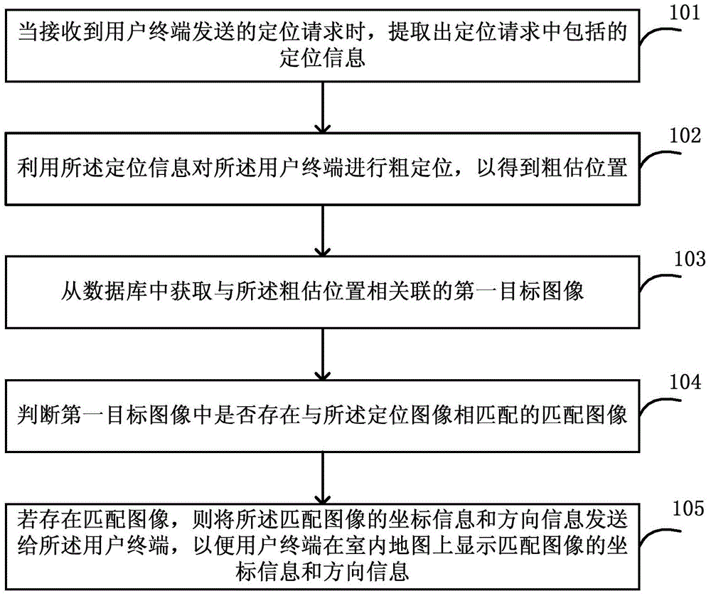 Indoor positioning method, server and system