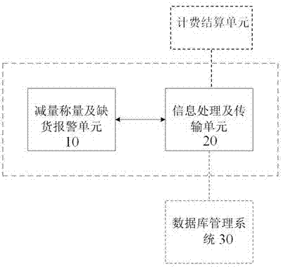 A self-service weight reduction weighing charging system and a self-service weight reduction weighing charging method