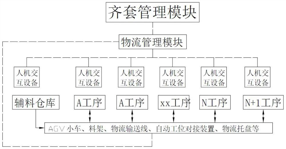 Material preparation completion management system and method for PC component steel reinforcement framework combined production