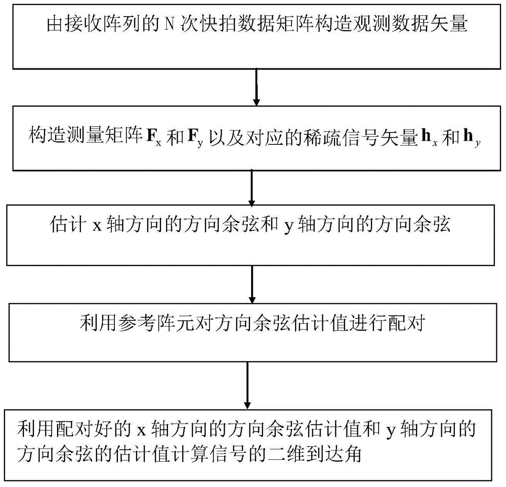 Two-dimensional arrival angle estimation method of L-shaped array