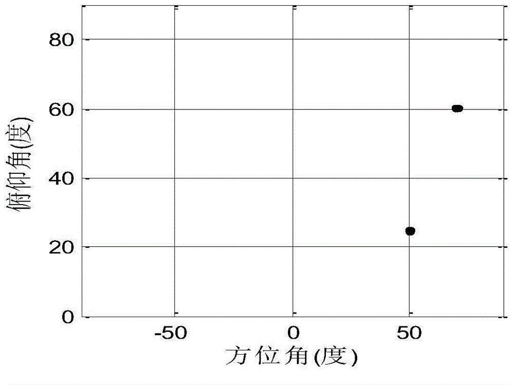 Two-dimensional arrival angle estimation method of L-shaped array