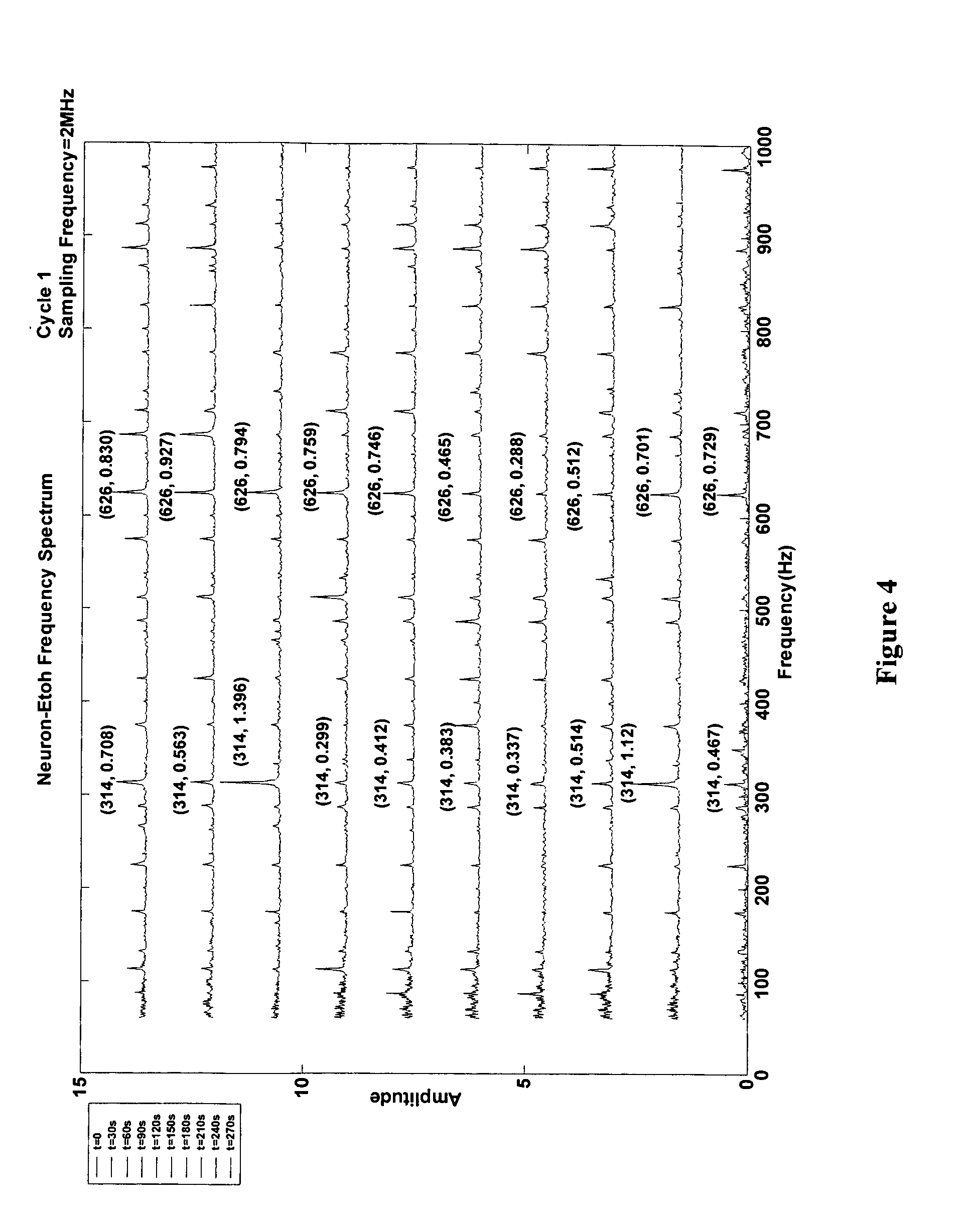 Biosensors having single reactant components immobilized over single electrodes and methods of making and using thereof