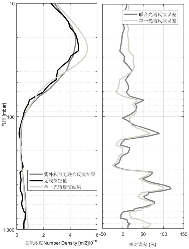 Method for acquiring near-surface ozone concentration based on ultraviolet and visible hyperspectrum