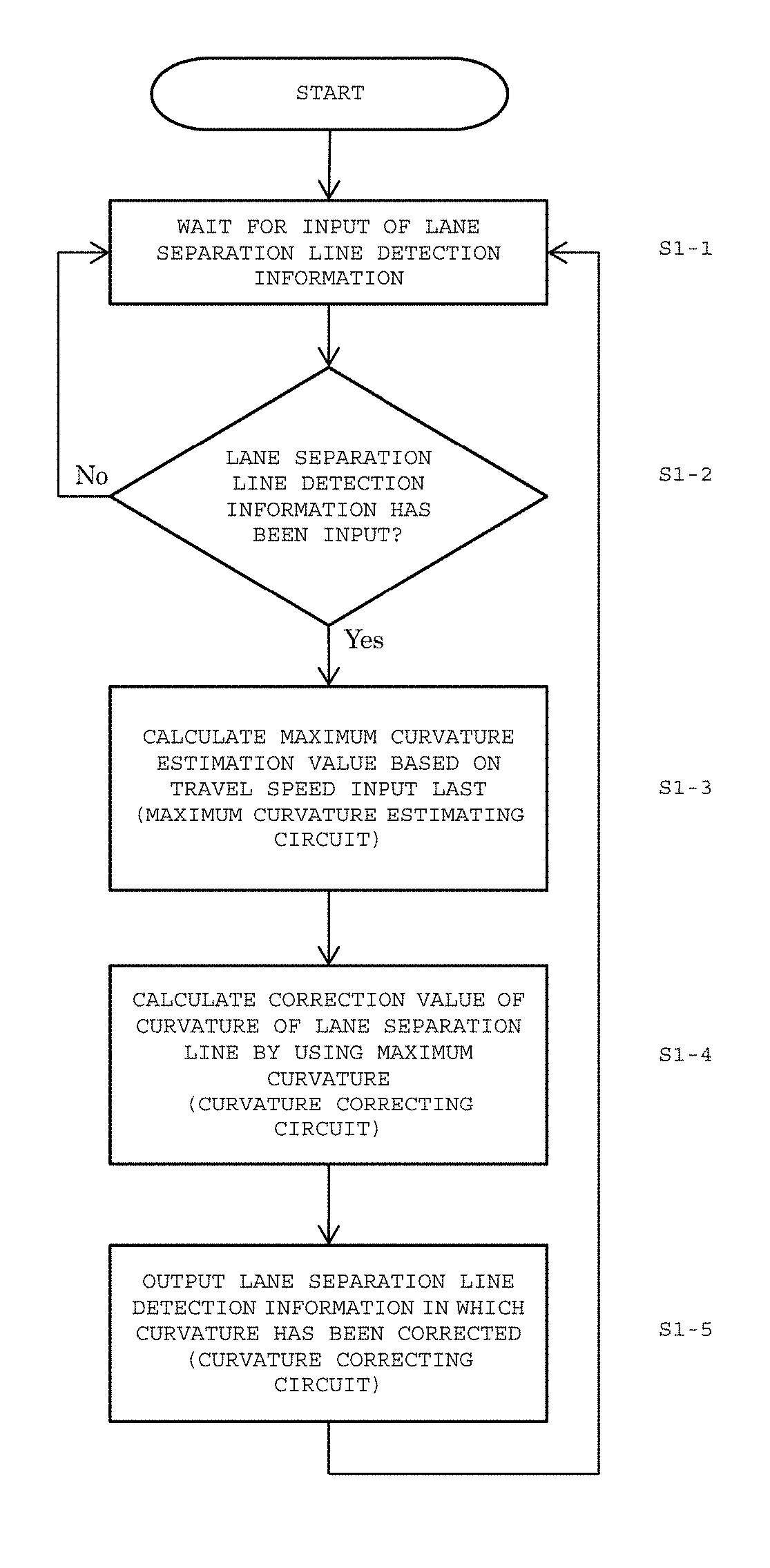 Lane separation line detection correcting device, lane separation line detection correcting method, and automatic driving system