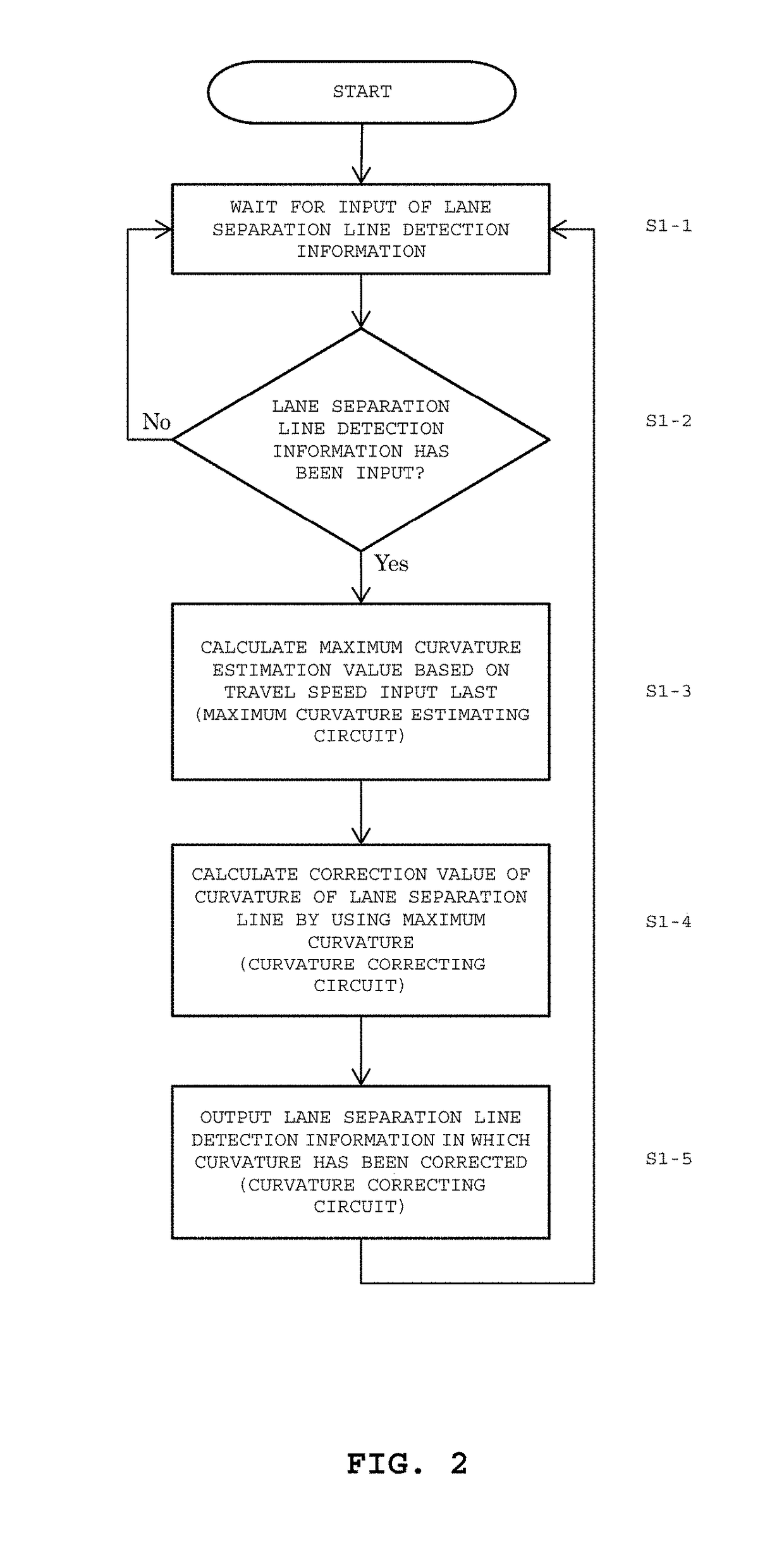 Lane separation line detection correcting device, lane separation line detection correcting method, and automatic driving system