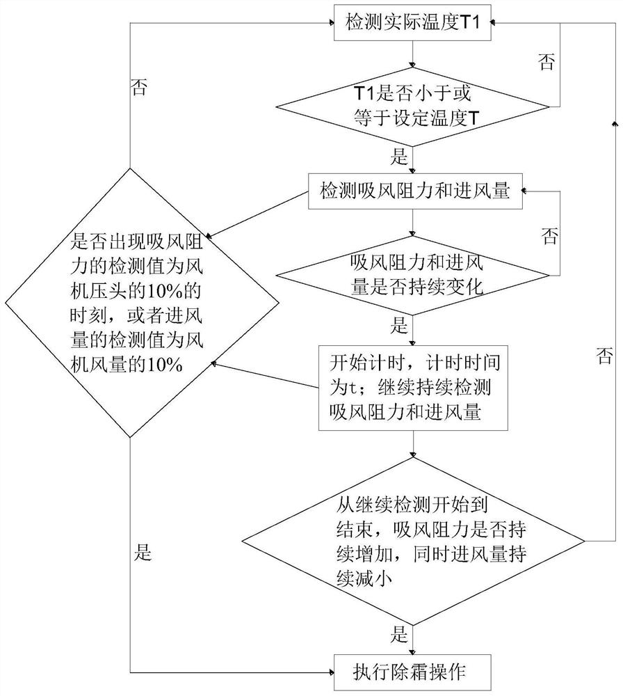 Defrost method and defrost device applied to outdoor suction port of fan in severe cold area