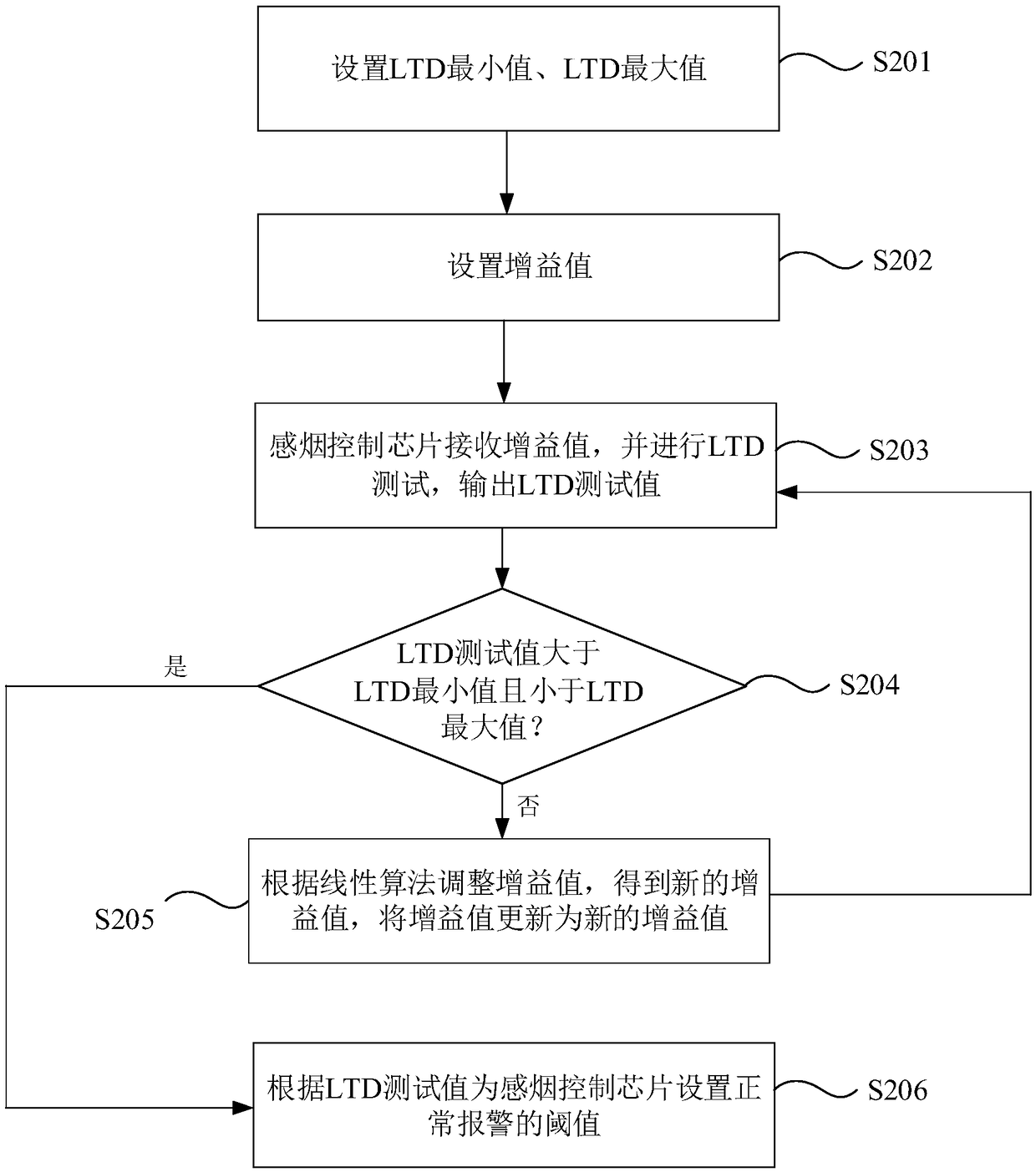 Calibration method and system for threshold value of smoke alarm