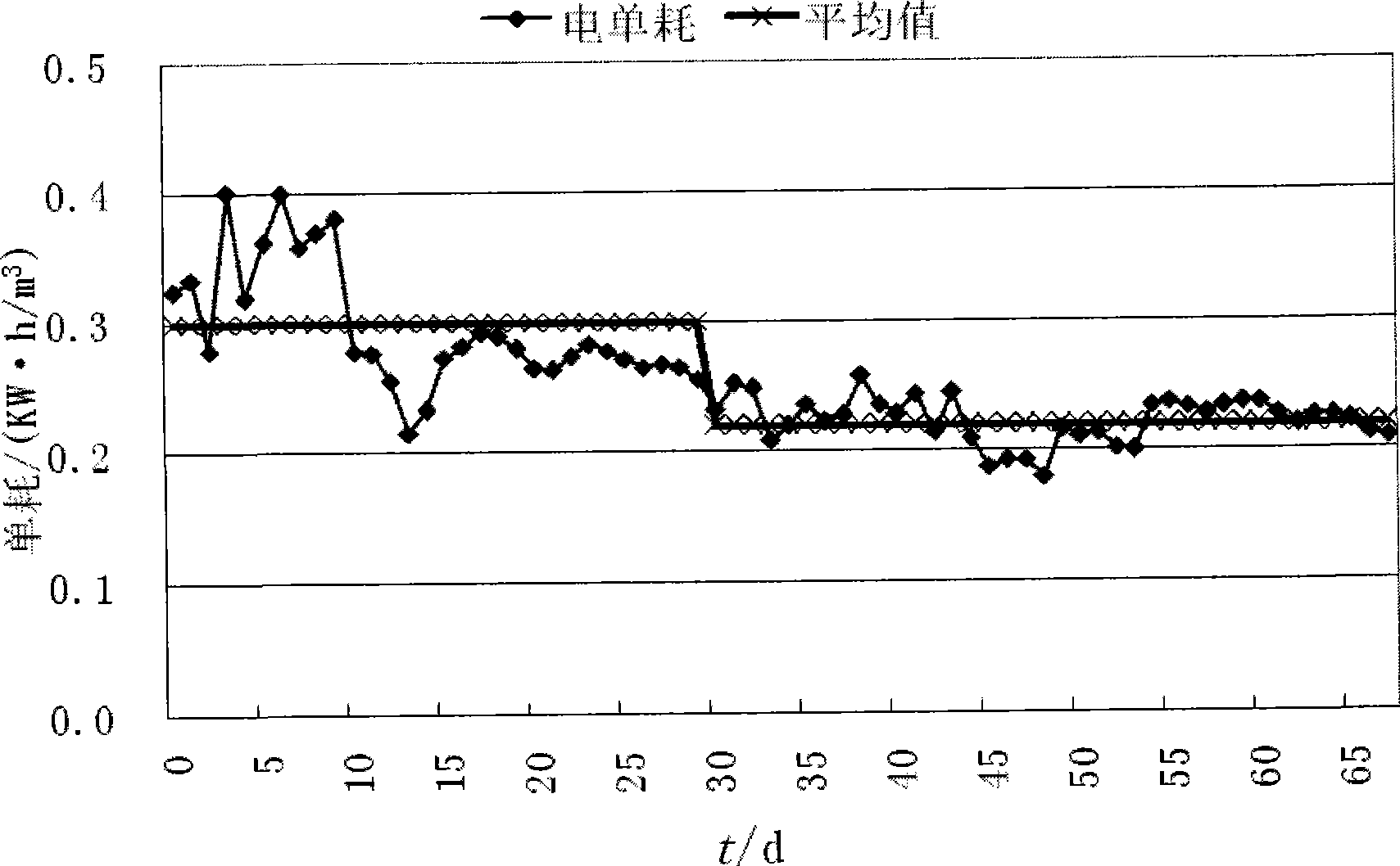 A&lt;2&gt;/O oxidation ditch process operation control method