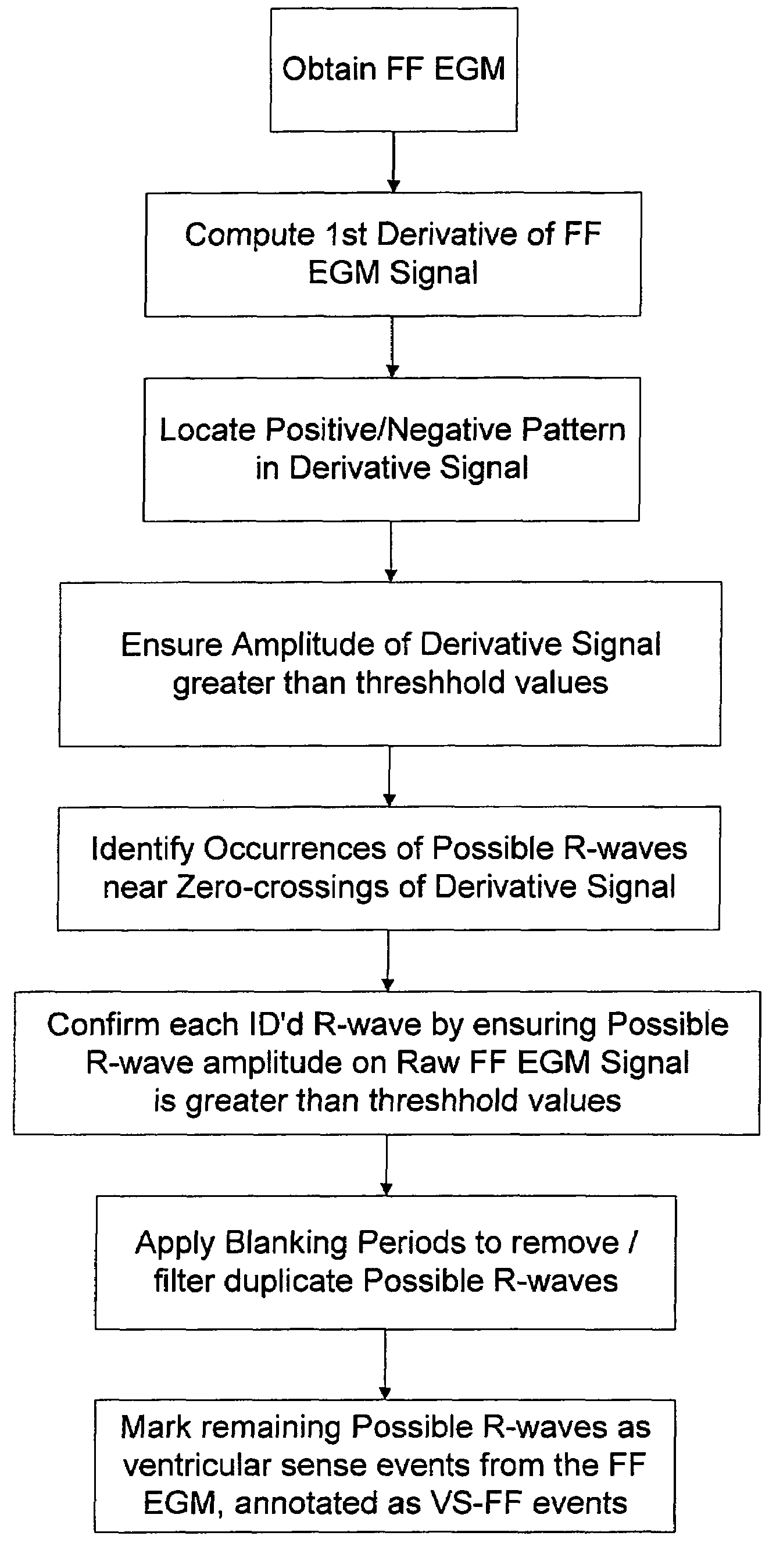 Method and apparatus for identifying oversensing using far-field intracardiac electrograms and marker channels