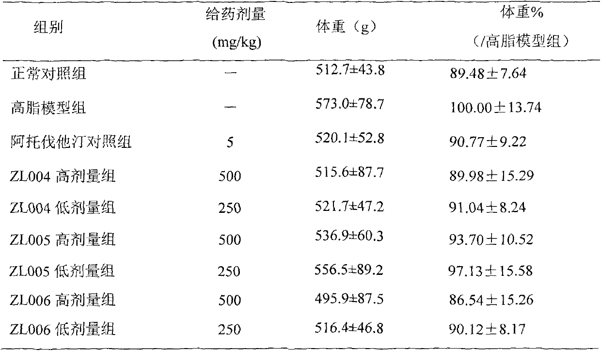 Pharmaceutical composition and application thereof for controlling blood lipid and body weight of human body