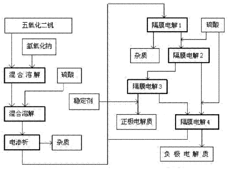 Manufacturing process of electrolyte for oxidation reduction cell