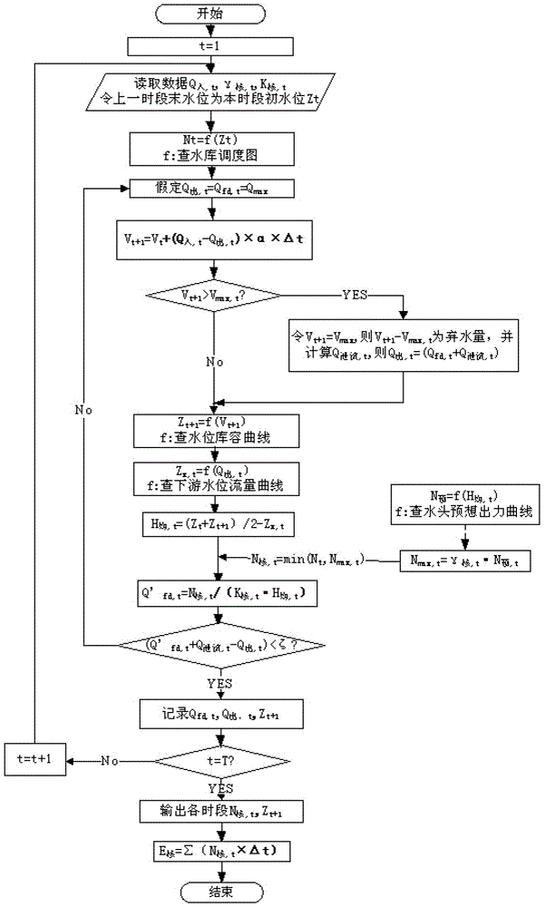 A method and system for measuring and calculating the water energy utilization improvement rate of cascade hydropower station groups