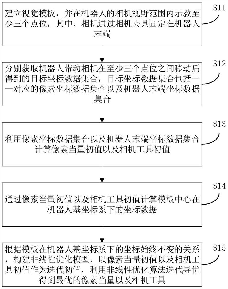 Robot, hand-eye calibration method for fixing camera of robot at tail end and storage medium