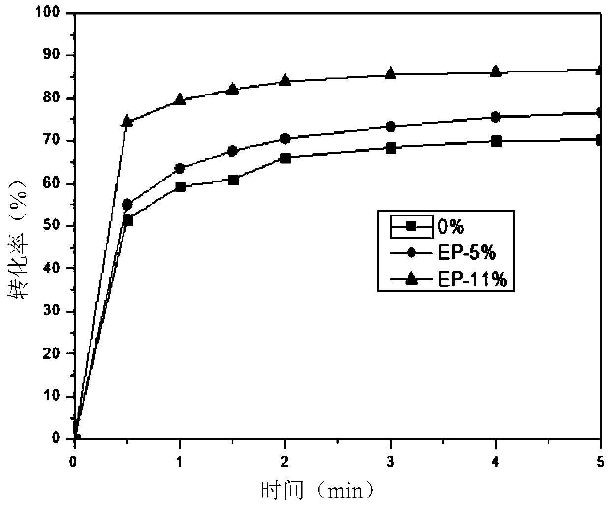 A kind of anti-oxygen barrier effect UV-curable coating and preparation method thereof