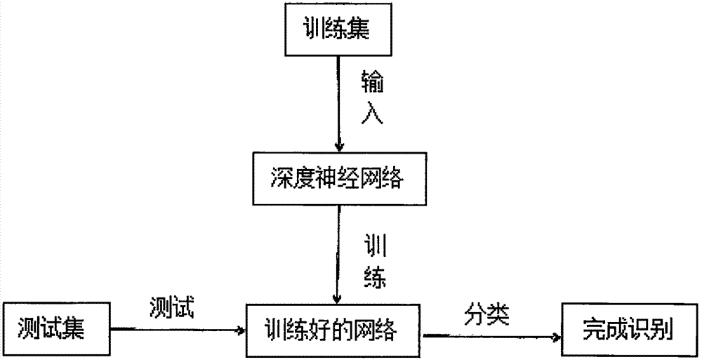 Gait recognition method based on depth neural network