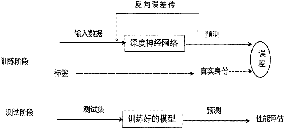 Gait recognition method based on depth neural network