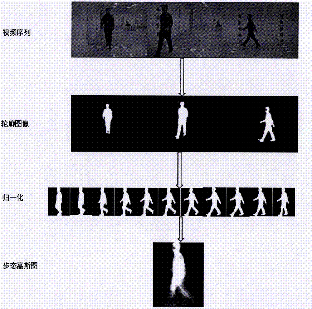 Gait recognition method based on depth neural network