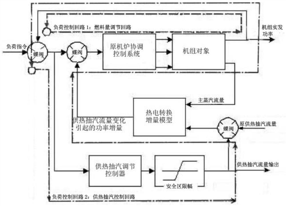 Control method for fast variable load of heat and power cogeneration units based on heat and power load conversion model