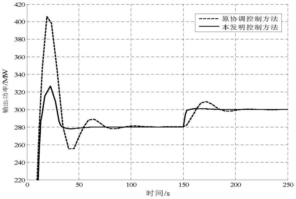 Control method for fast variable load of heat and power cogeneration units based on heat and power load conversion model