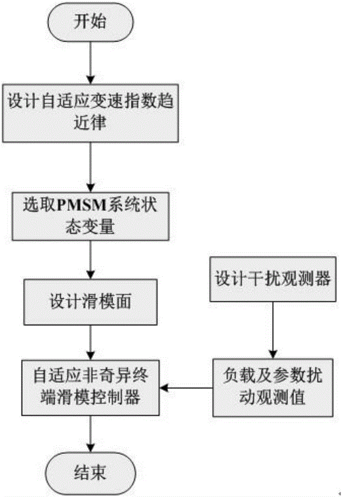 Adaptive nonsingular terminal sliding model control method for permanent magnet synchronous motors on basis of disturbance observers