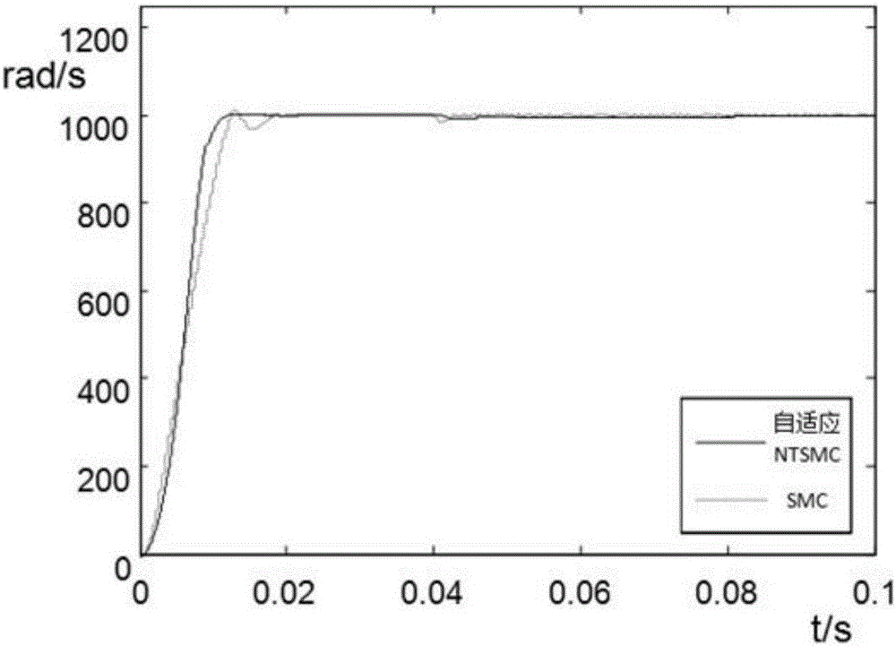 Adaptive nonsingular terminal sliding model control method for permanent magnet synchronous motors on basis of disturbance observers