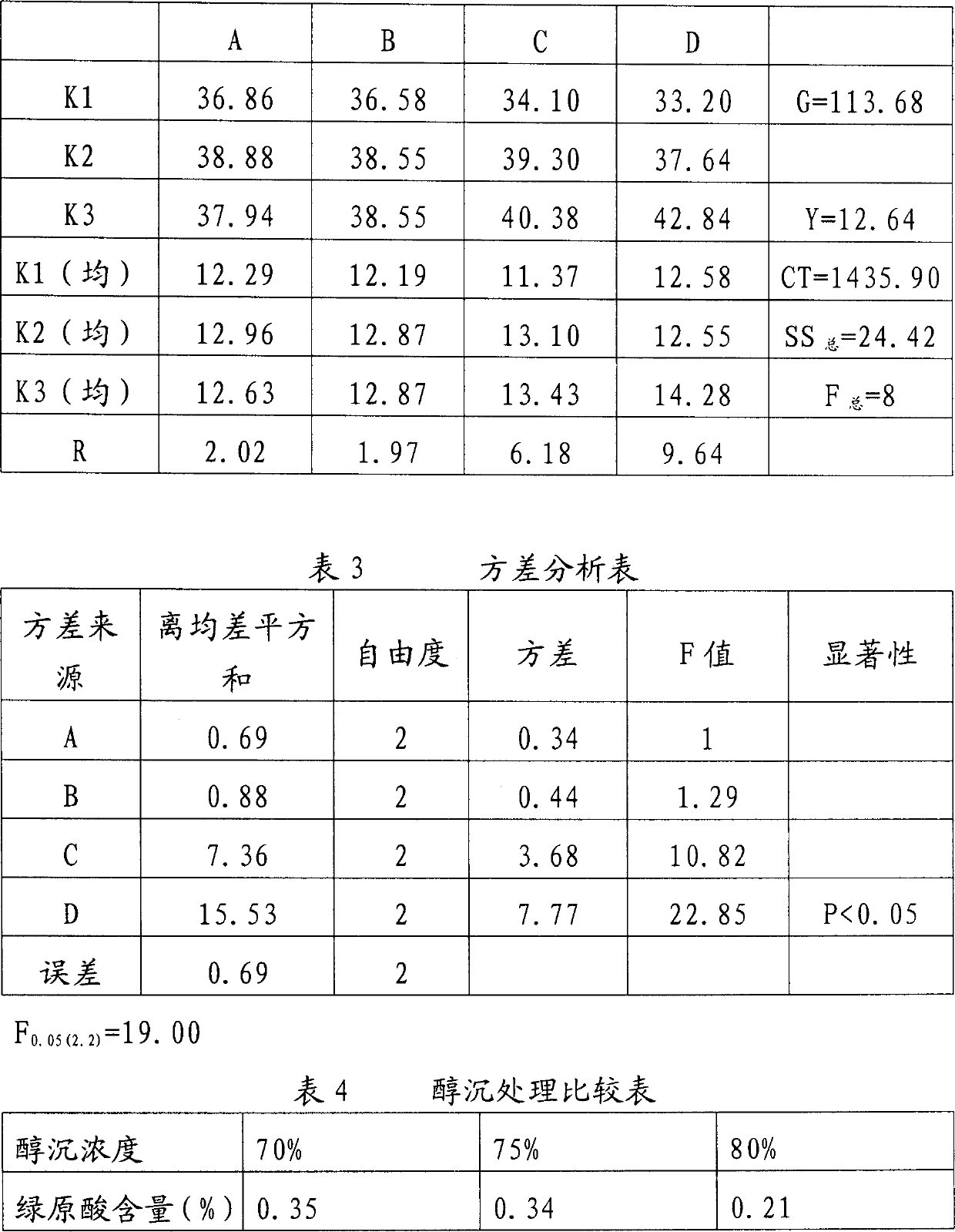 Extraction method for antibiosis antiviral active placement from honeysuckle