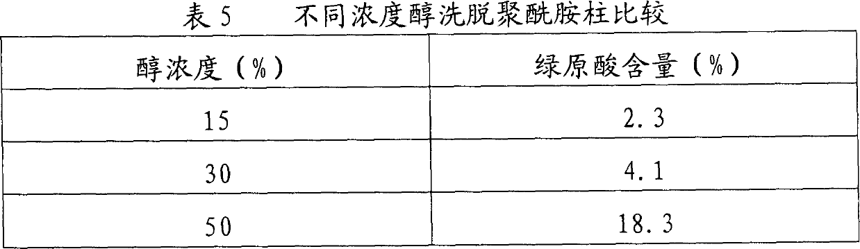 Extraction method for antibiosis antiviral active placement from honeysuckle