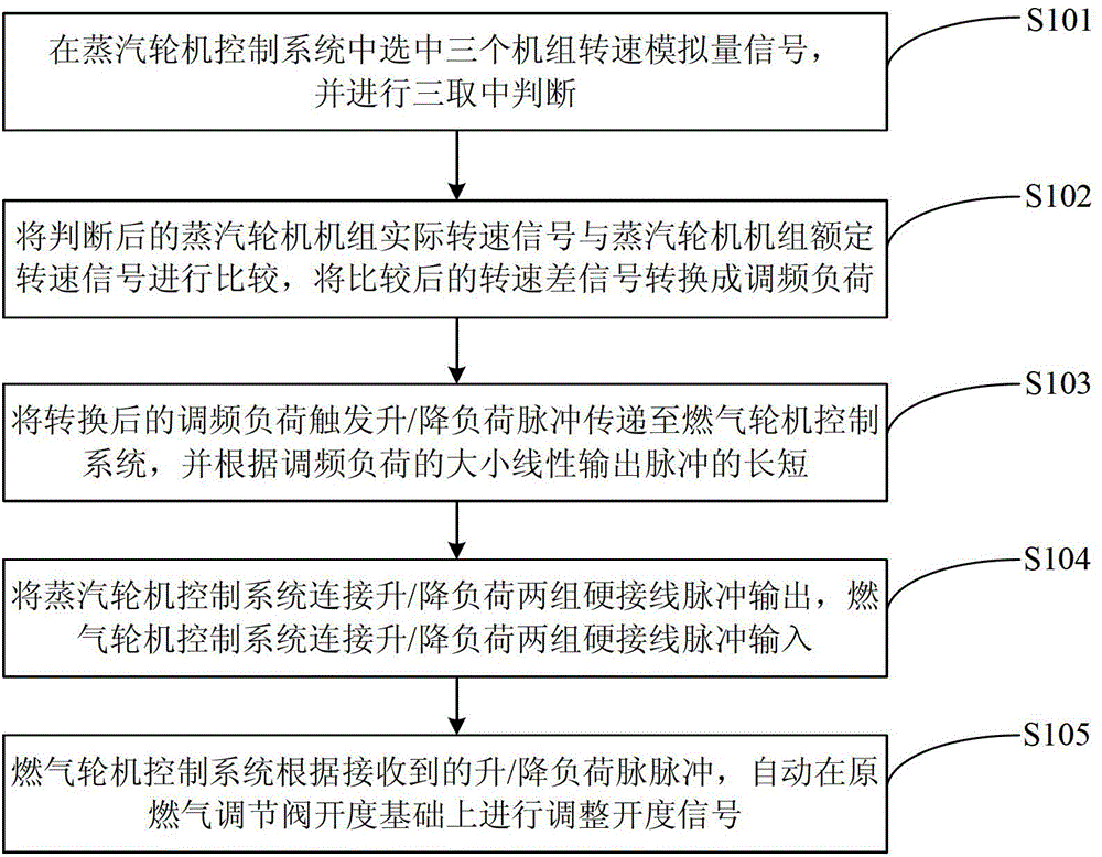 A Method for Realizing the Frequency Regulation Function of Gas-Steam Combined Cycle Unit