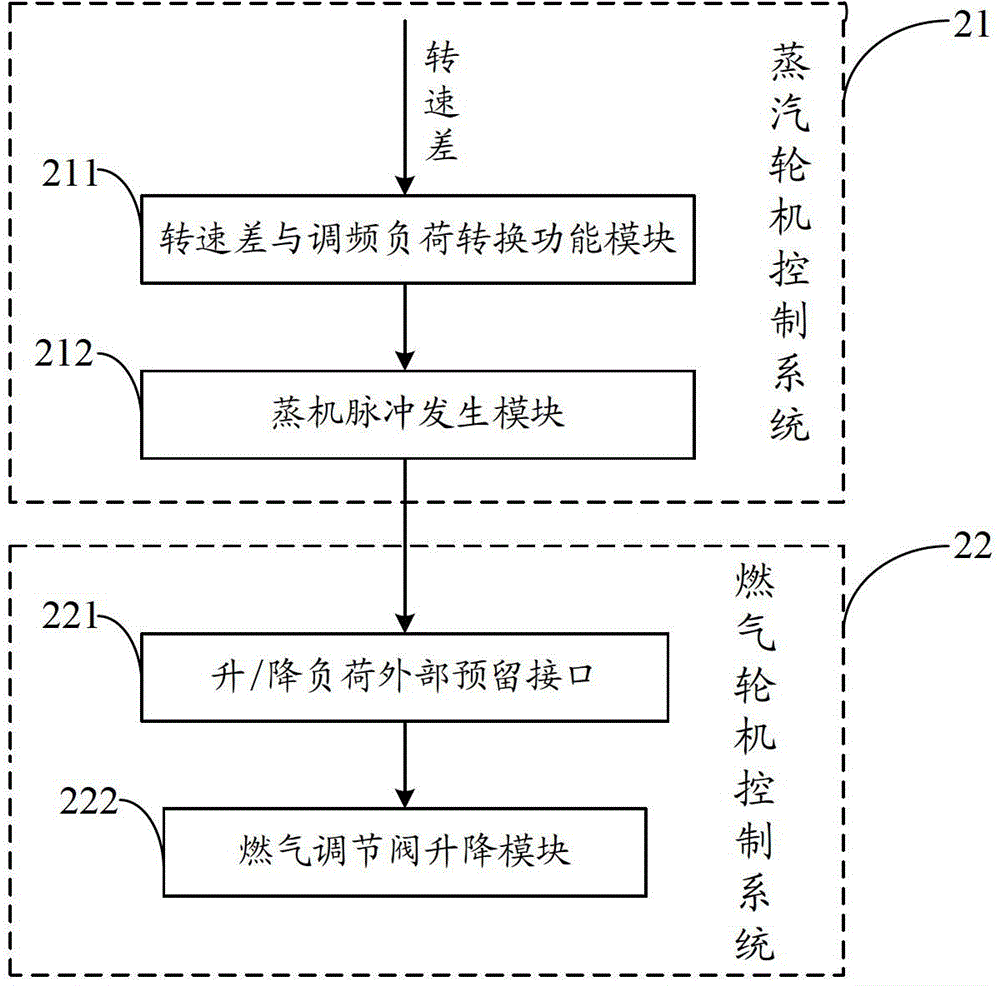 A Method for Realizing the Frequency Regulation Function of Gas-Steam Combined Cycle Unit