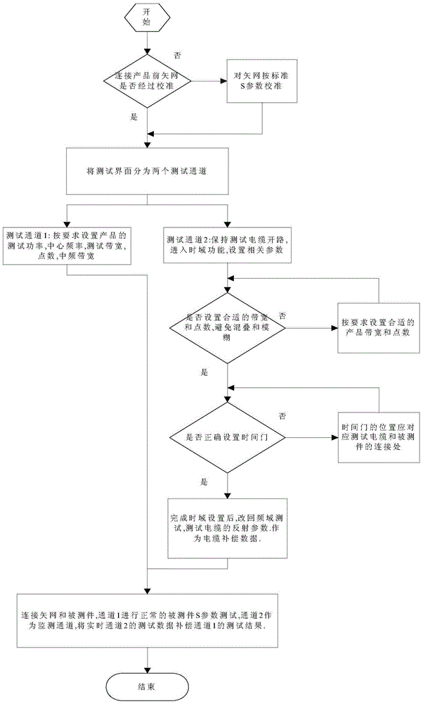 A Time Domain Dynamic Correction Method for Cable Measurement Error in Temperature Test