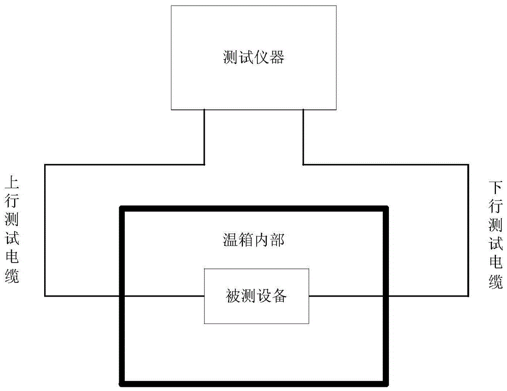 A Time Domain Dynamic Correction Method for Cable Measurement Error in Temperature Test